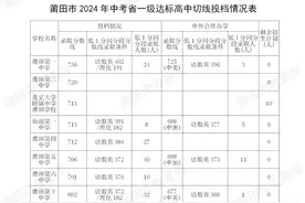 莆田中考省一级达标高中录取控制线划定图片