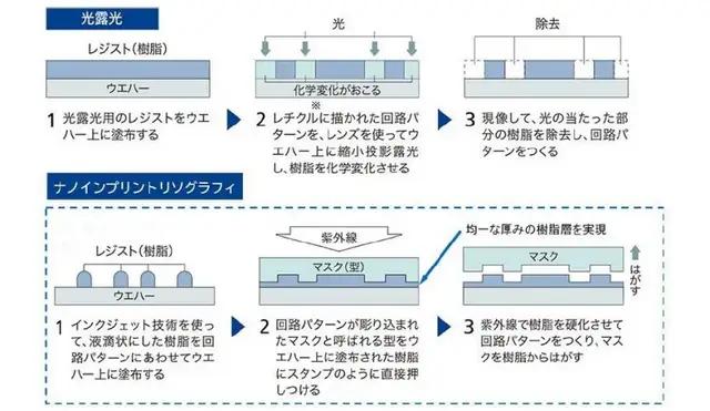 佳能，能拉日本半导体设备一把吗？