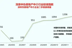 深圳二手房成交量六连升：有中介门店单周成交创3年新高，“以价换量”是常态图片