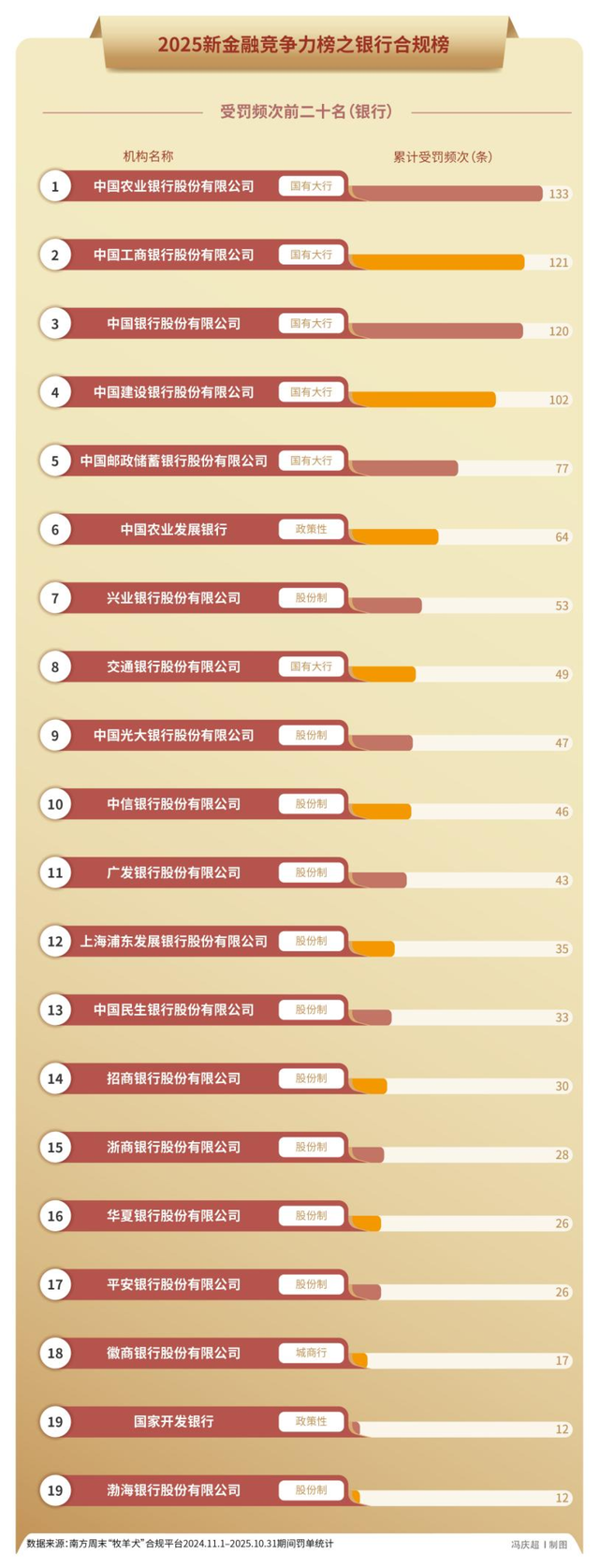 5000张罚单32亿元罚款，金融监管铁拳砸向谁？｜2025年度“金标杆”