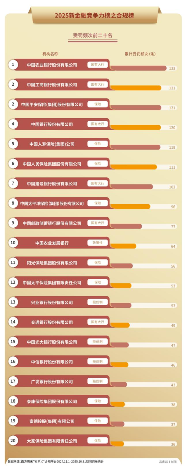 5000张罚单32亿元罚款，金融监管铁拳砸向谁？｜2025年度“金标杆”