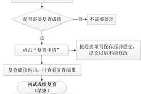 武大、华科大……武汉多所高校公布2025考研初试成绩查分和复查时间图片