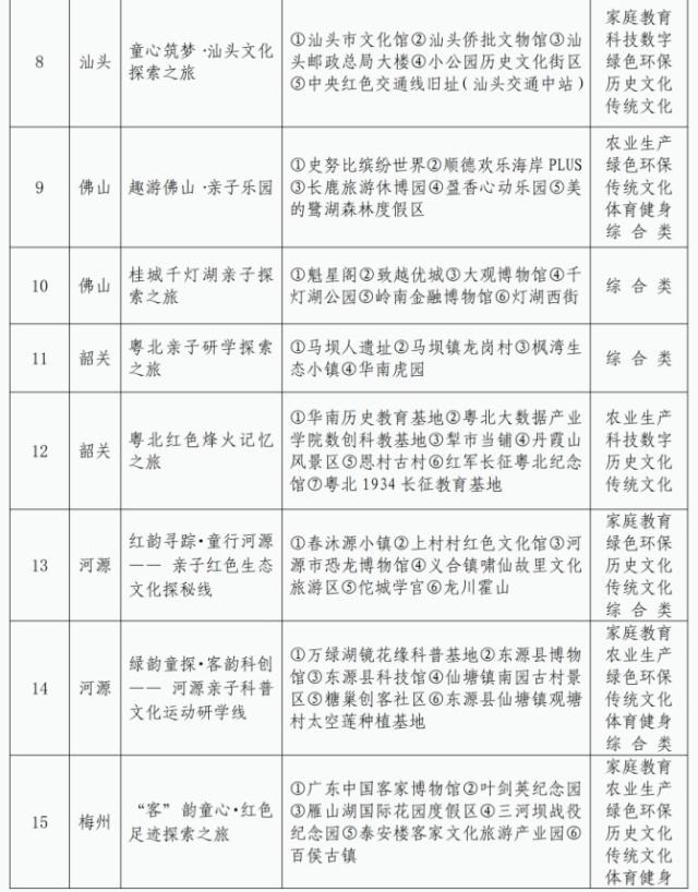 趁着暑假来解锁！广东选出42条儿童友好精品路线