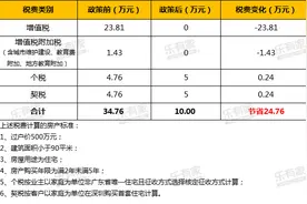 广深节前同步松绑楼市：广州全面取消住房限购，深圳取消限售、增值税“5改2”图片