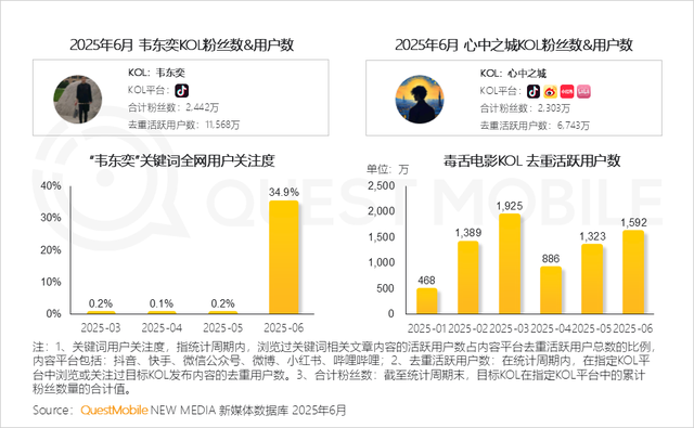报告：中国移动互联网月活用户12.67亿创新高！人均每天上网近8小时，AIGC时长飙升393.9%，短视频净增量居首