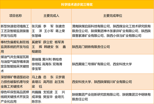 陕煤15项成果获陕西省科学技术奖→