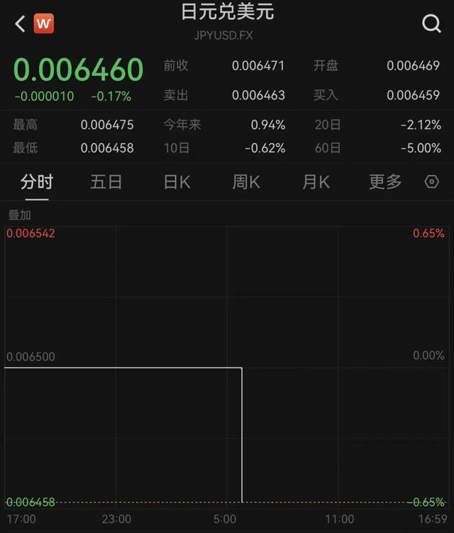 日本来华解释高市言论高官抵京	，低头一言不发！部分日本电影撤档，有旅行社赴日团游退团比例超六成！日本股债汇通通下跌，旅游消费股大跌