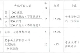 泉州中考体育4月1日起开考！各区市县考试时间地点已定图片