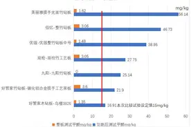 四川省消委会发布砧板测评：竹砧板切割前后甲醛含量差异大图片