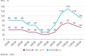 12月5日起，这笔费用下调！图片