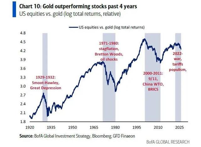 “新全球秩序=新全球牛市=金银牛市！” 美银：黄金有望突破6000