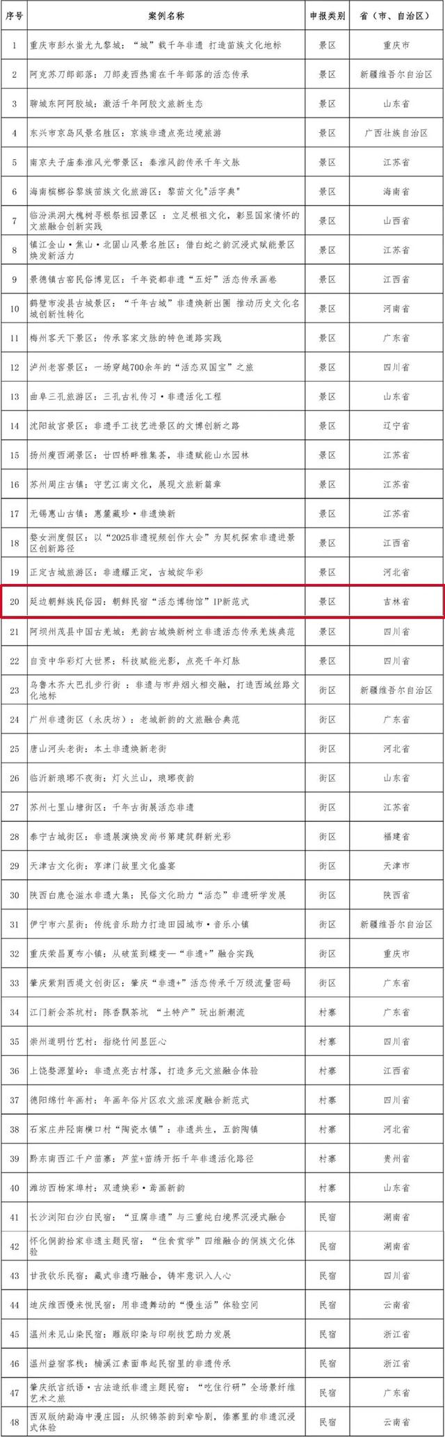 延边+1，正在公示→