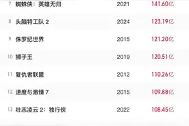 超80.85亿！《哪吒2》进入全球票房榜前35图片