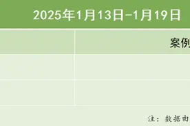 21私募投融资周报（1.13-1.19）：康诺斯腾获得C轮超5亿元人民币融资，仙微视觉完成逾亿元A轮融资图片