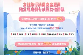 该花花，该省省！这份女性旅行消费洞察报告的内容里有你的影子吗图片