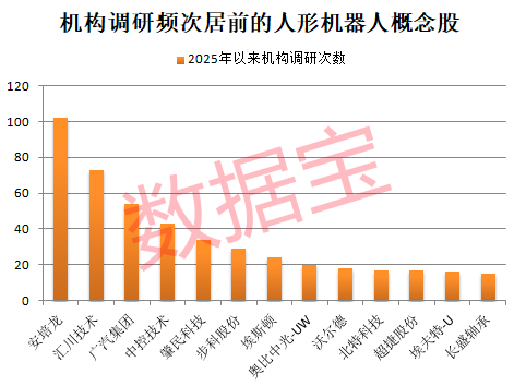 突发利好，600050直线拉升！特斯拉AI官方微博首条内容展示最新人形机器人，机构高频调研股是这几只