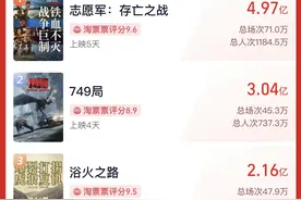 2024国庆档新片总票房破13亿，已有5部影片票房破亿图片