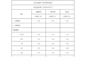 多家银行，调整存款利率！图片