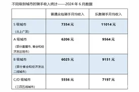 北上广深高频接单骑手月入1.1万，美团上线“防疲劳”提示图片