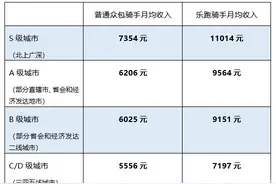 北上广深高频接单骑手月入1.1万，美团上线“防疲劳”提示图片
