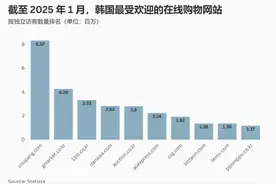 北美前景不明，跨境电商目光汇于韩国图片