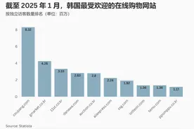 北美前景不明，跨境电商目光汇于韩国图片