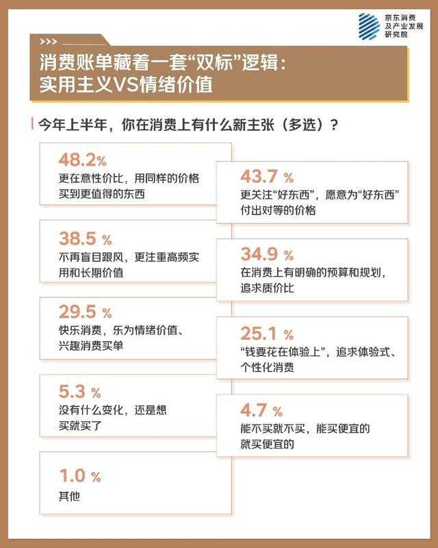 京东年中调研：超七成人表示上半年状态及格分以上 “稳住”成为2025下半年核心关键词