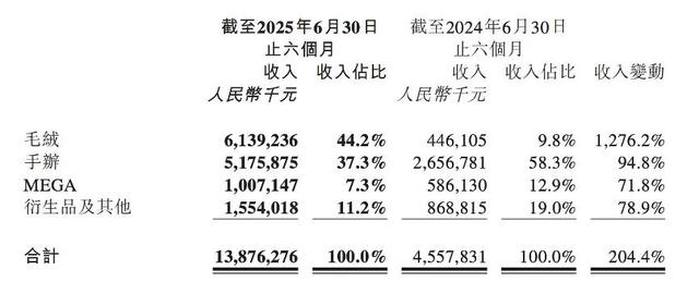 泡泡玛特暴涨 王宁身价超过马云