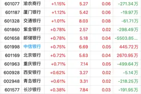 银行股“逆天”行情继续、四大行股价再创新高，该警惕追高吗？图片