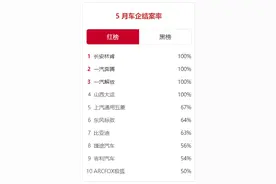 中国乘用车客户投诉5月份“红黑”榜：比亚迪、吉利结案率表现亮眼图片
