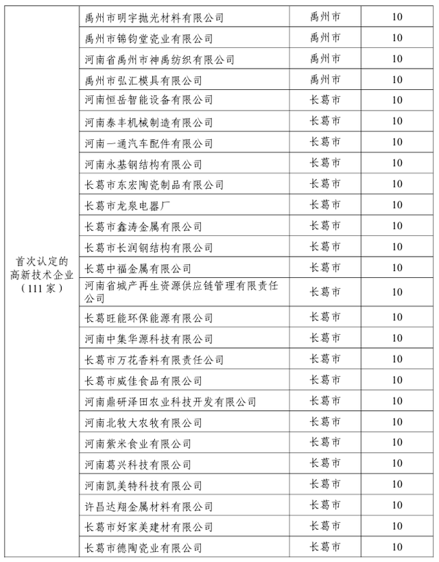 许昌发放2240万元科技创新奖金！262家企业获奖 | 名单