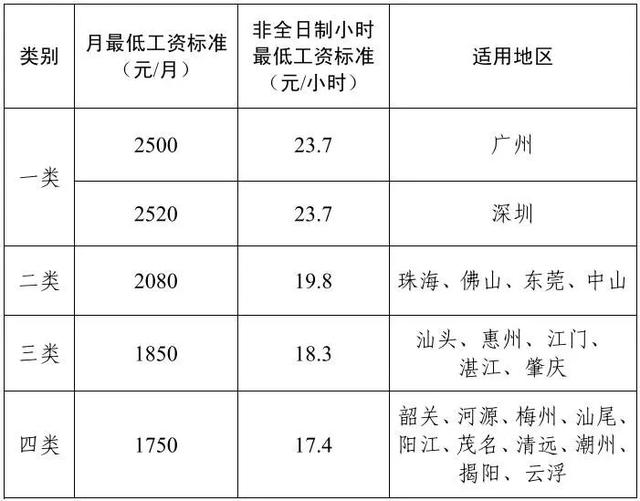 2026年最低工资标准公布，你的家乡是多少？