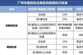 支持非户籍购房、首付最低15%、本区无房就算首套！一文读懂广州楼市新政图片