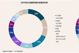 盘点2023年青岛商业地产：办公楼市场租金降幅持续扩大 餐饮引领零售地产市场复苏图片