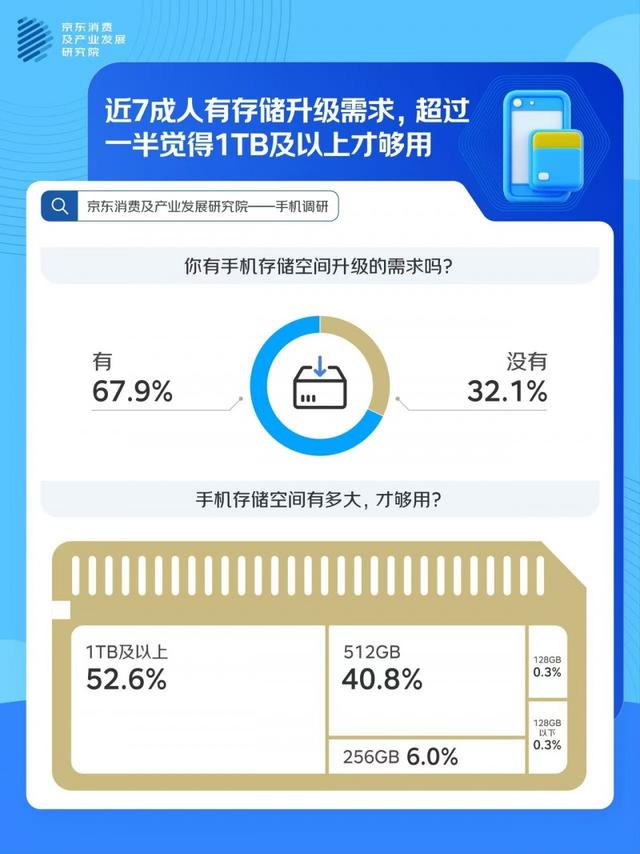 2025手机消费观察：“一步到位”成换新主流理念 超八成用户倾向选择高配手机