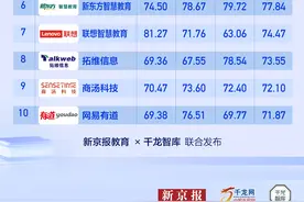 2023智慧教育解决方案品牌影响力TOP10强科技企业占主导图片