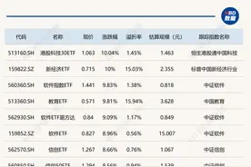 ETF今日收评 | 港股科技30ETF、新经济ETF涨停，德国ETF跌停图片