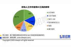 2025职场人AI工具使用体验报告：八成职场人在工作中使用AI工具图片