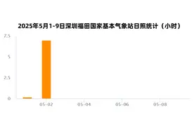 雷电+暴雨，深圳天气黄色预警“两连发”图片