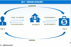 消金公司新规征求意见：主要出资人持股比例要求不低于50%图片