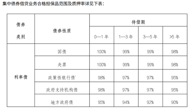 中央结算公司、同业拆借中心：将于10月10日联合推出集中债券借贷业务