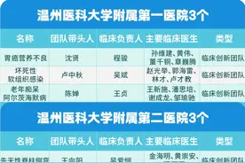 省级“小而强”临床创新团队，温医大10个团队上榜图片