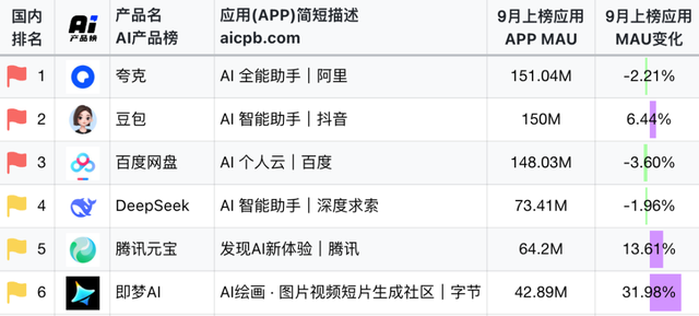 阿里的AI叙事，多个夸克，差了豆包
