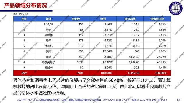 ICCAD-Expo 2025 魏少军教授官方报告：技术创新驱动设计产业升级