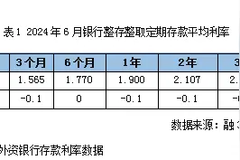 6月银行存款利率再跌，3年期、5年期利率出现倒挂图片