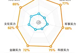 中国国际形象全球调查报告首次发布：近八成国外民众对中国发展前景有信心图片