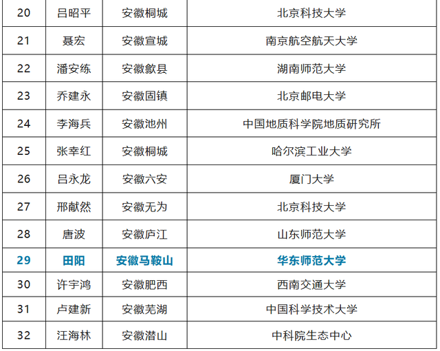 三位马鞍山籍科学家，入围院士增选有效候选人名单！