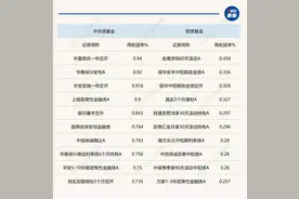 利率再探低位，基金增强对信用债配置力度，债基久期攀升图片