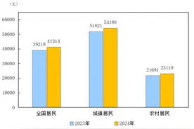 【数据发布】2024年居民收入和消费支出情况图片