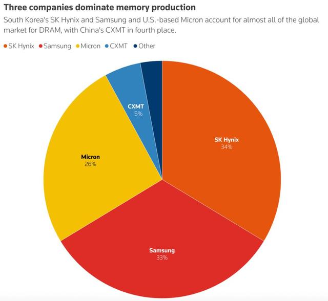 256G比5090还贵，内存一年暴涨3倍	，全球为奥特曼豪赌买单